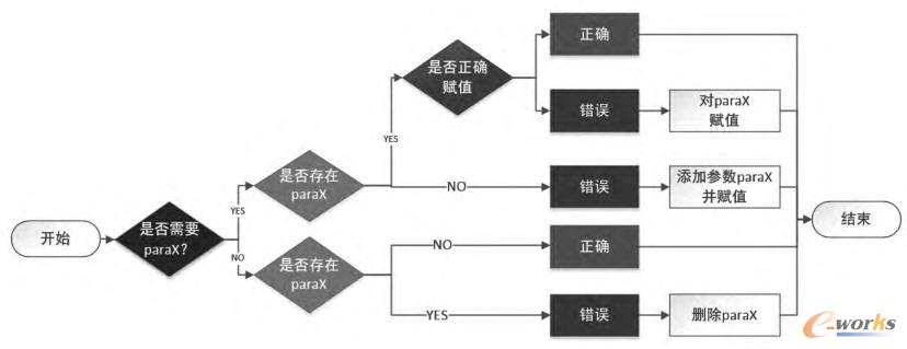 模型參數檢查邏輯圖