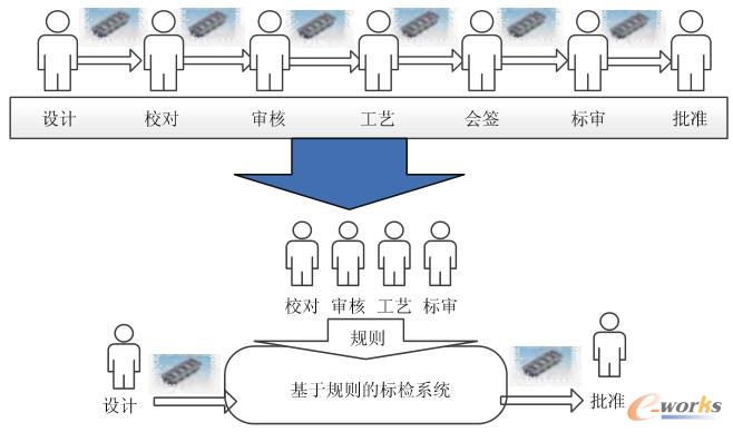 基于規則的應用模式對現實工作改進的示意圖