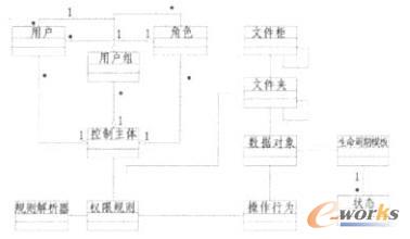 數據權限設計類圖