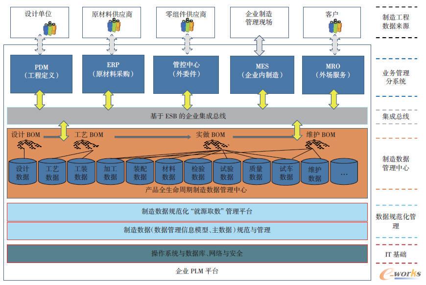 基于多信息系統網絡分布環境下的企業PLM平臺框架示意圖