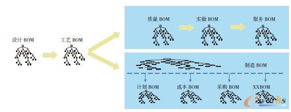 產品BOM產生、傳遞和演變過程示意圖