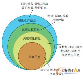 全局制造數據縱向關聯管理的