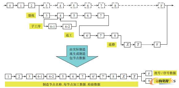 制造流管理信息模型示意圖