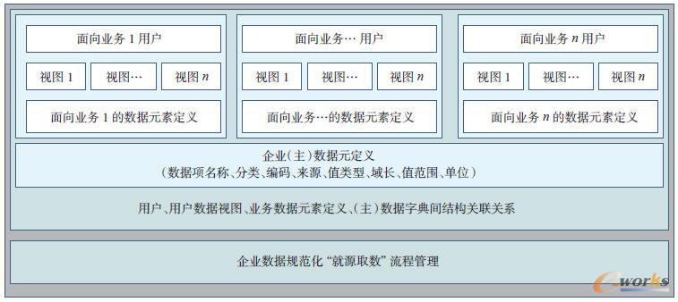 圖9 企業規范化“就源取數”管理平臺示意圖