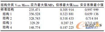 表1 各種結構支座的仿真結果