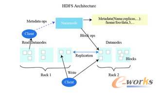 D4 HDFS(jng)wϵܘDʾ