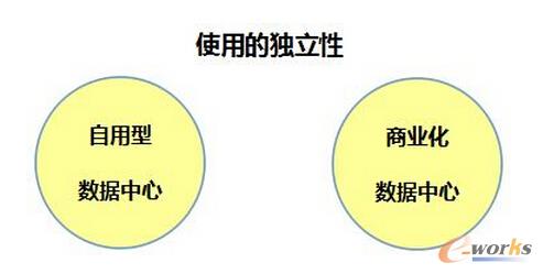 數據中心可分為自用型與商用型兩種