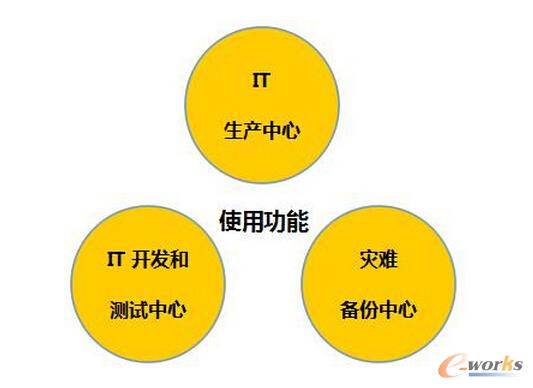 數據中心的使用功能