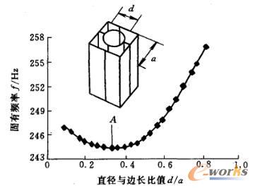 機(jī)床立柱基本結(jié)構(gòu)及其固有頻率變化曲線圖