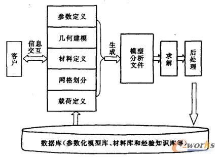 有限元遠(yuǎn)程分析基本流程