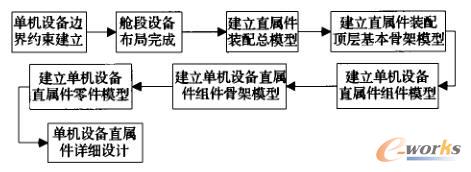 直屬件自頂向下設(shè)計(jì)過程