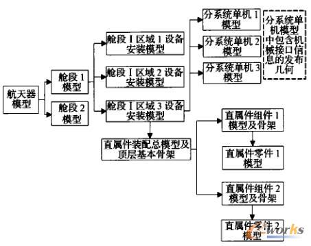 直屬件關(guān)聯(lián)設(shè)計(jì)模型體系