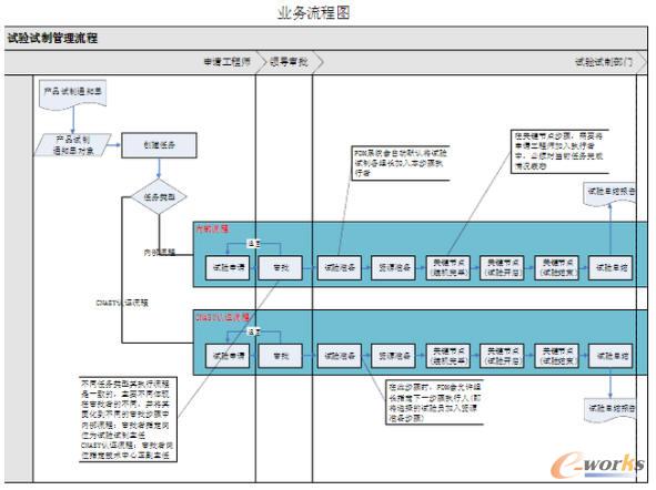 試驗試制任務分類及流程管理
