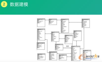 數(shù)據(jù)建模2