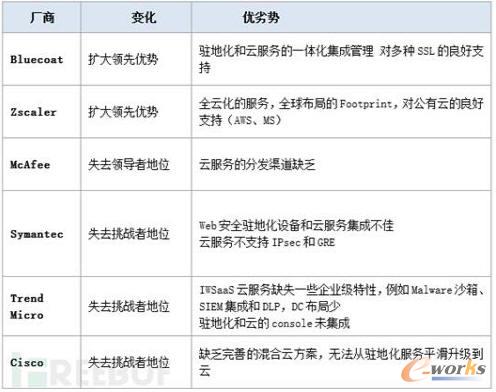 Web安全廠商近年來的Gartner魔力象限位置變化(2014 VS 2011)