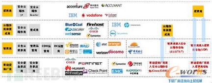 安全云服務提供商概覽