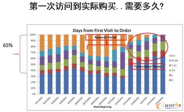 第一次訪問到數(shù)據(jù)調查要多及