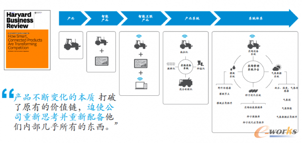 一個簡單的產品——拖拉機,會因為物聯網的出現而改變和影響周圍的世界