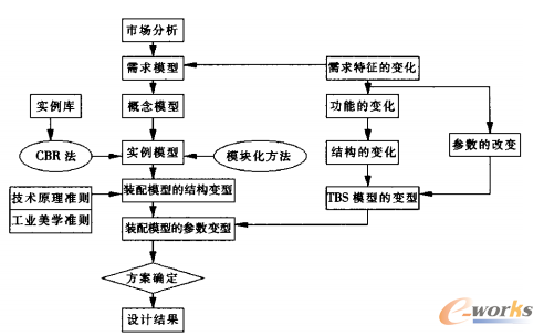 面向需求的裝配模型變型設計框架