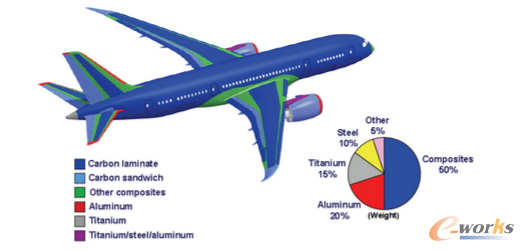 圖1 波音787飛機(jī)材料分布