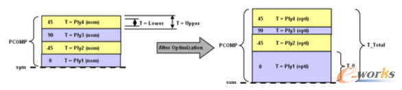 圖5 復(fù)合材料單元的不同角度超級(jí)層的厚度變量