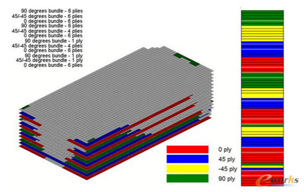 圖8 每種角度每種形狀的實(shí)際鋪層數(shù)目