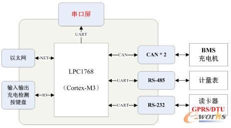 示意直流樁主控方案一
