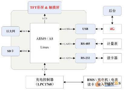 示意直流樁主控方案二