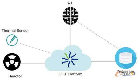 AI+ 物聯網 = 智能自動化