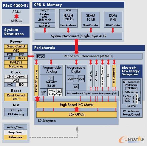 PSoC 4 BLEһbЃ̎惦BԴԼģM͔YԴ