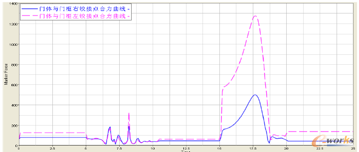圖4 舷梯門門體與門框鉸接點(diǎn)(下鉸點(diǎn))力值曲線