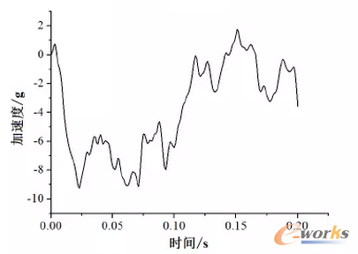 圖9 工況3客室縱向沖擊加速-時間歷程曲線
