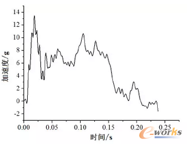圖8 工況2客室縱向沖擊加速-時間歷程曲線