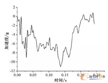 圖7 工況1客室縱向沖擊加速-時間歷程曲線