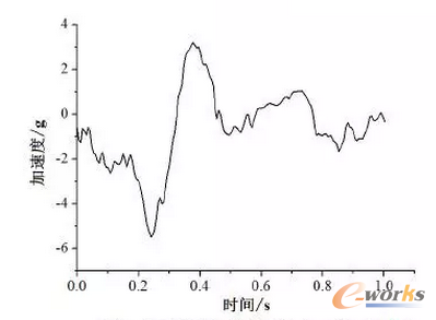圖11 工況5客室縱向沖擊加速-時間歷程曲線