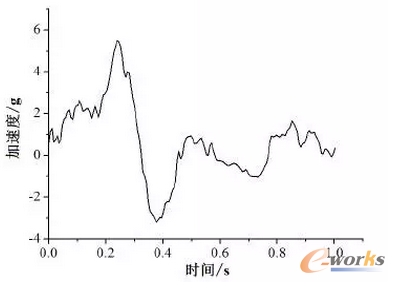 圖12 工況6客室縱向沖擊加速-時間歷程曲線