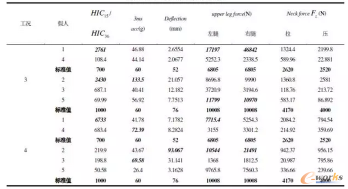 表3 工況3、工況4各位置假人傷害指標