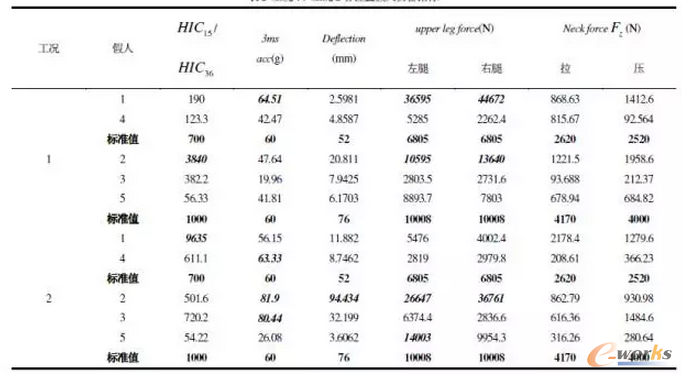 表2 工況1、工況2各位置假人傷害指標