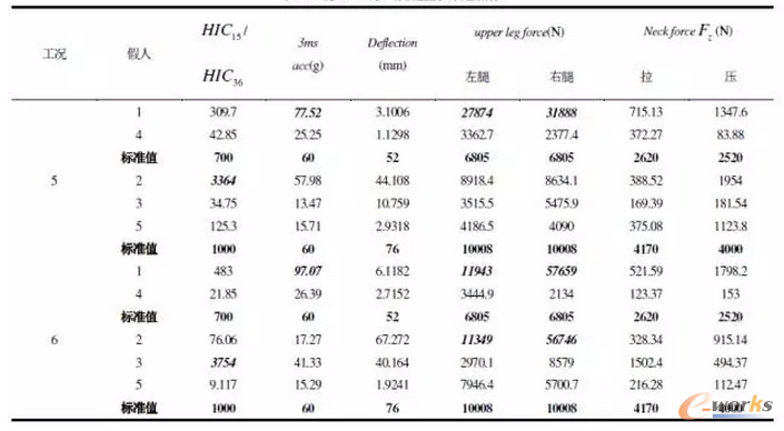 表4 工況5、工況6各位置假人傷害指標