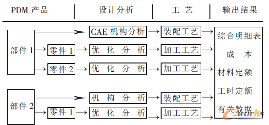 圖l 產品的PDM系統結構