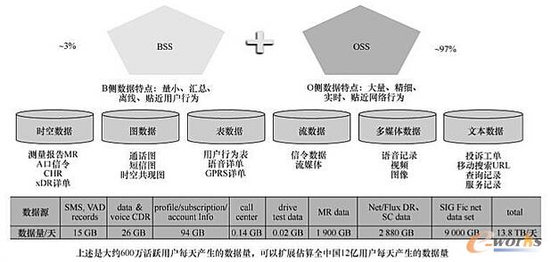 融合 BSS 和 OSS 數(shù)據(jù)