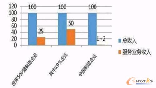 圖3 總收入與服務收入統計