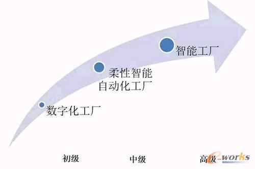 圖4 實現智能工廠的三個階段