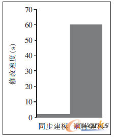 圖3 兩種方式的速度對(duì)比