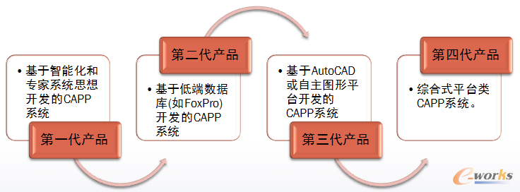 我國(guó)CAPP系統(tǒng)的演變