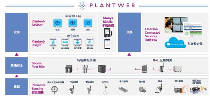 PlantWeb數字生態系統架構