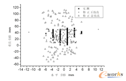 圖4.2實測與修正前后仿真激光斑效果對比