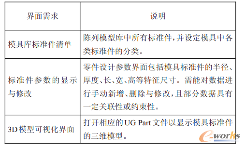 表1 發(fā)泡模標準件庫界面需求
