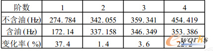 表2 含油與不含油的模態頻率比較