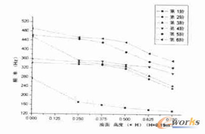 圖3 耦合模態頻率變化